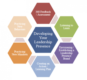 Developing and Branding Our “Leadership Presence!” - Kells Associates ...